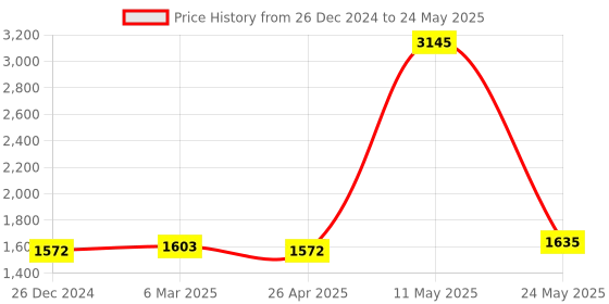 myntra.com MR BUTTON Men Brown Solid Nehru Jacket mr button Price History Graph from 26 Dec 2024 to 24 May 2025