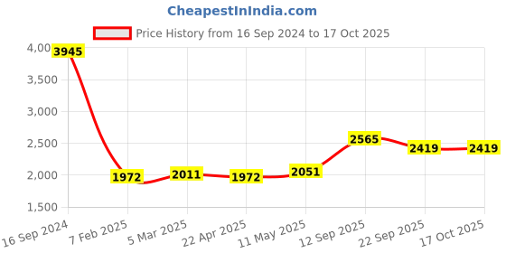 myntra.com MR BUTTON Men Brown Woven Design Pure Cotton Nehru Jackets mr button Price History Graph from 16 Sep 2024 to 15 Oct 2025