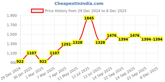 myntra.com MR BUTTON Men Burgundy Slim Fit Trousers mr button Price History Graph from 29 Dec 2024 to 7 Dec 2025