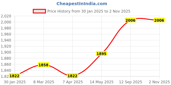 myntra.com MR BUTTON Men Burgundy Solid Woven Nehru Jacket mr button Price History Graph from 30 Jan 2025 to 31 Oct 2025