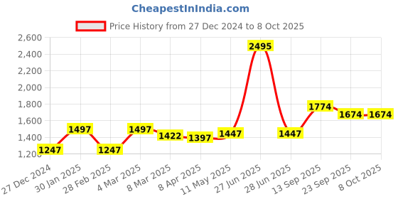 myntra.com MR BUTTON Men Charcoal & Turquoise Blue Floral Printed Kurta mr button Price History Graph from 27 Dec 2024 to 8 Oct 2025