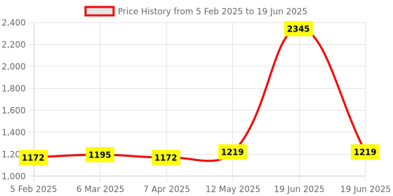 myntra.com MR BUTTON Men Charcoal Slim Fit Formal Trouser mr button Price History Graph from 5 Feb 2025 to 19 Jun 2025