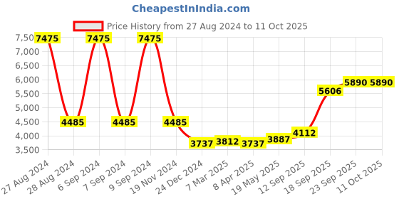 myntra.com MR BUTTON Men Checked Double-Breasted Slim-Fit Blazer mr button Price History Graph from 27 Aug 2024 to 11 Oct 2025