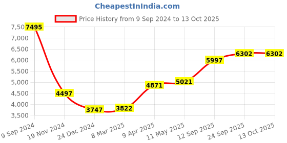 myntra.com MR BUTTON Men Checked Double-Breasted Slim-Fit Blazers mr button Price History Graph from 9 Sep 2024 to 12 Oct 2025