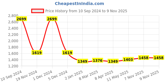 myntra.com MR BUTTON Men Checked Mid-Rise Slim Fit Trousers mr button Price History Graph from 10 Sep 2024 to 8 Nov 2025