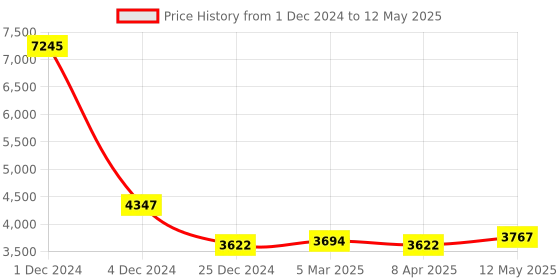 myntra.com MR BUTTON Men Checked Single-Breasted Casual Blazer mr button Price History Graph from 1 Dec 2024 to 12 May 2025