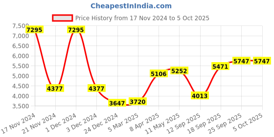 myntra.com MR BUTTON Men Checked Slim Fit Double-Breasted Blazer mr button Price History Graph from 17 Nov 2024 to 5 Oct 2025