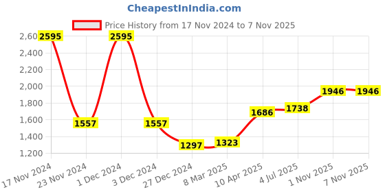 myntra.com MR BUTTON Men Checked Slim Fit Pleated Formal Trousers mr button Price History Graph from 17 Nov 2024 to 1 Nov 2025