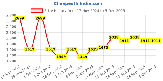 myntra.com MR BUTTON Men Checked Slim Fit Pleated Trousers mr button Price History Graph from 17 Nov 2024 to 5 Dec 2025