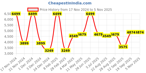 myntra.com MR BUTTON Men Checked Slim Fit Single Breasted Blazer mr button Price History Graph from 17 Nov 2024 to 3 Nov 2025