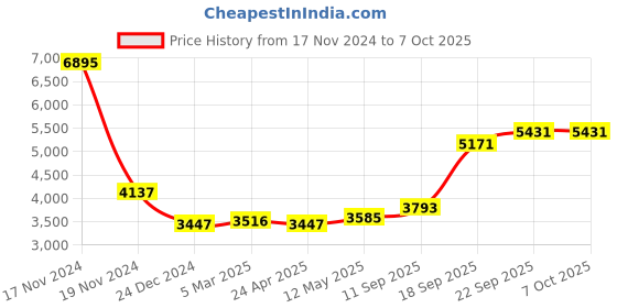 myntra.com MR BUTTON Men Checked Slim Fit Single-Breasted Formal Blazer mr button Price History Graph from 17 Nov 2024 to 7 Oct 2025
