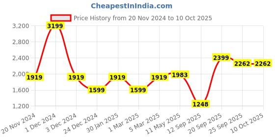 myntra.com MR BUTTON Men Checked Tailored Pleated Trousers mr button Price History Graph from 20 Nov 2024 to 9 Oct 2025