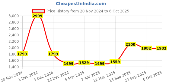 myntra.com MR BUTTON Men Checked Tailored Trousers mr button Price History Graph from 20 Nov 2024 to 4 Oct 2025