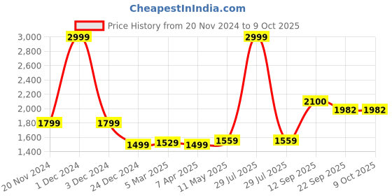 myntra.com MR BUTTON Men Checked Tailored Trousers mr button Price History Graph from 20 Nov 2024 to 9 Oct 2025