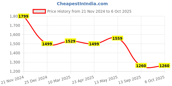 myntra.com MR BUTTON Men Checked Tailored Trousers mr button Price History Graph from 21 Nov 2024 to 4 Oct 2025
