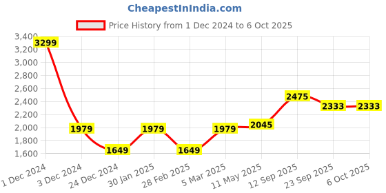 myntra.com MR BUTTON Men Checked Tailored Trousers mr button Price History Graph from 1 Dec 2024 to 5 Oct 2025