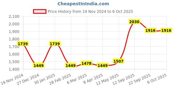 myntra.com MR BUTTON Men Chinos Trousers mr button Price History Graph from 19 Nov 2024 to 4 Oct 2025