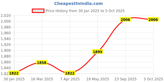 myntra.com MR BUTTON Men Cream Solid Woven Nehru Jackets mr button Price History Graph from 30 Jan 2025 to 4 Oct 2025