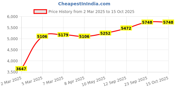 myntra.com MR BUTTON Men Double-Breasted Slim-Fit Casual Blazer mr button Price History Graph from 2 Mar 2025 to 15 Oct 2025