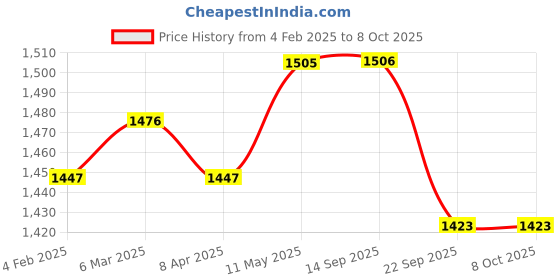 myntra.com MR BUTTON Men  Ethnic Motifs Kurta mr button Price History Graph from 4 Feb 2025 to 8 Oct 2025