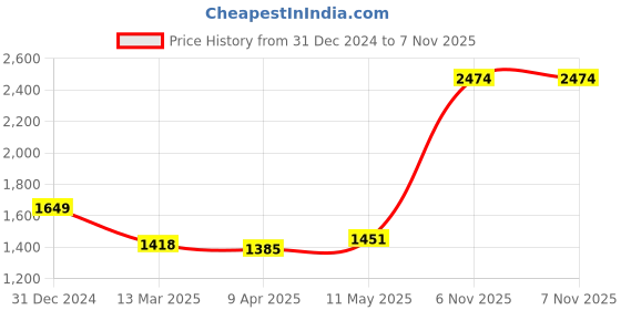 myntra.com MR BUTTON Men Ethnic Motifs Printed Cuban Collar Casual Shirt mr button Price History Graph from 31 Dec 2024 to 6 Nov 2025
