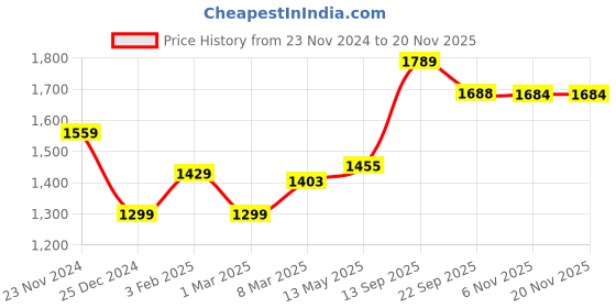 myntra.com MR BUTTON Men Ethnic Motifs Printed Spread Collar Formal Shirt mr button Price History Graph from 23 Nov 2024 to 19 Nov 2025