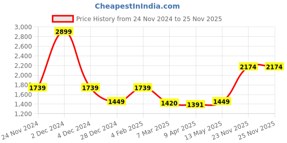 myntra.com MR BUTTON Men Floral Printed Cuban Collar Casual Shirt mr button Price History Graph from 24 Nov 2024 to 24 Nov 2025