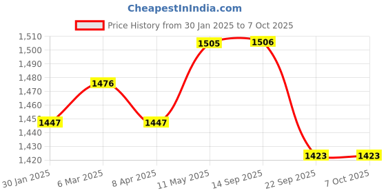 myntra.com MR BUTTON Men  Floral Printed Kurta mr button Price History Graph from 30 Jan 2025 to 7 Oct 2025