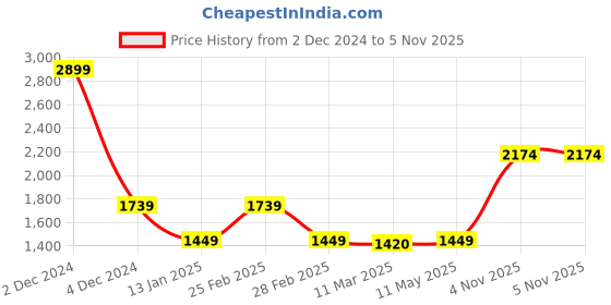 myntra.com MR BUTTON Men Floral Printed Spread Collar Casual Shirt mr button Price History Graph from 2 Dec 2024 to 5 Nov 2025