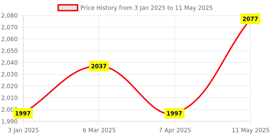 myntra.com MR BUTTON Men Green Nehru Jacket mr button Price History Graph from 3 Jan 2025 to 11 May 2025