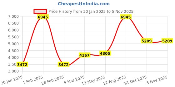 myntra.com MR BUTTON Men Green Printed Slim-Fit Single-Breasted Blazer mr button Price History Graph from 30 Jan 2025 to 2 Nov 2025