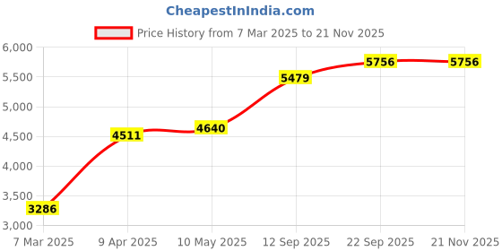 myntra.com MR BUTTON Men Green Self-Design Single-Breasted Slim-Fit Casual Blazer mr button Price History Graph from 7 Mar 2025 to 19 Nov 2025