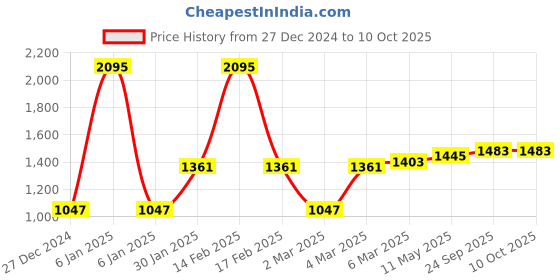 myntra.com MR BUTTON Men Green Slim Fit Cotton Kurta mr button Price History Graph from 27 Dec 2024 to 10 Oct 2025