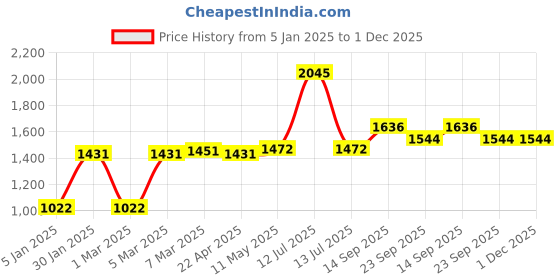 myntra.com MR BUTTON Men Green Slim Fit Pleated Formal Trousers mr button Price History Graph from 5 Jan 2025 to 30 Nov 2025
