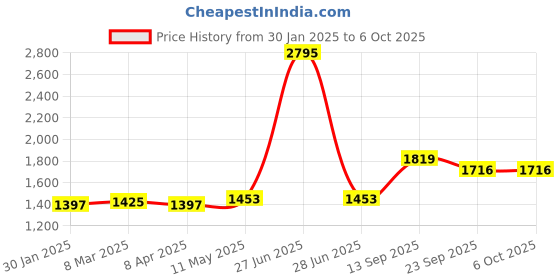 myntra.com MR BUTTON Men Green Solid Kurta mr button Price History Graph from 30 Jan 2025 to 6 Oct 2025