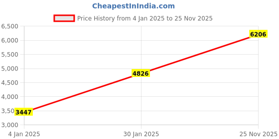 myntra.com MR BUTTON Men Green Solid Single-Breasted Casual Blazer mr button Price History Graph from 4 Jan 2025 to 25 Nov 2025
