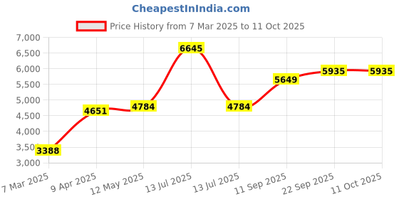 myntra.com MR BUTTON Men Green Solid Single-Breasted Slim-Fit Blazers mr button Price History Graph from 7 Mar 2025 to 10 Oct 2025
