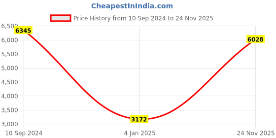 myntra.com MR BUTTON Men Green Solid Slim-Fit Double Breasted Formal Blazer mr button Price History Graph from 10 Sep 2024 to 24 Nov 2025