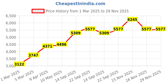 myntra.com MR BUTTON Men Green Solid Slim-Fit Single Breasted Blazers mr button Price History Graph from 1 Mar 2025 to 28 Nov 2025
