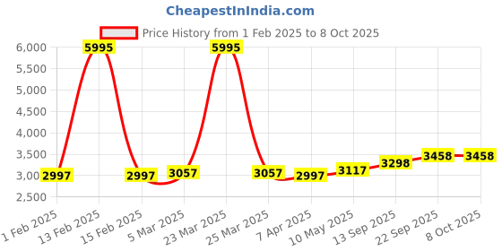 myntra.com MR BUTTON Men Grey Checked Single Breasted Slim-Fit Blazer mr button Price History Graph from 1 Feb 2025 to 8 Oct 2025