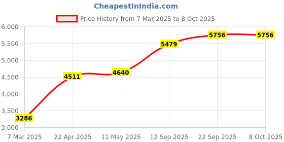 myntra.com MR BUTTON Men Grey Checked Single-Breasted Slim-Fit Causal Blazers mr button Price History Graph from 7 Mar 2025 to 8 Oct 2025