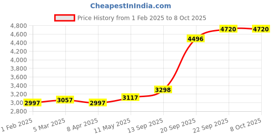 myntra.com MR BUTTON Men Grey Checked Single-Breasted Slim-Fit Formal Blazer mr button Price History Graph from 1 Feb 2025 to 7 Oct 2025