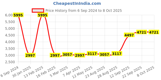 myntra.com MR BUTTON Men Grey Checked Slim-Fit Double Breasted Blazer mr button Price History Graph from 6 Sep 2024 to 7 Oct 2025