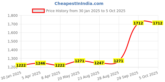 myntra.com MR BUTTON Men Grey Checked Slim Fit Formal Trouser mr button Price History Graph from 30 Jan 2025 to 5 Oct 2025