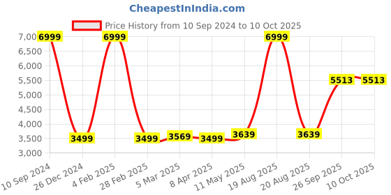 myntra.com MR BUTTON Men Grey Checked Slim-Fit Single Breasted Blazer mr button Price History Graph from 10 Sep 2024 to 9 Oct 2025