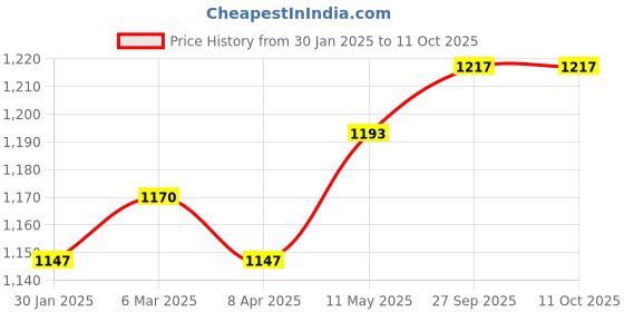 myntra.com MR BUTTON Men Grey Checked Slim Fit Trousers mr button Price History Graph from 30 Jan 2025 to 11 Oct 2025