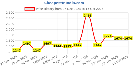 myntra.com MR BUTTON Men Grey Paisley Printed Kurta mr button Price History Graph from 27 Dec 2024 to 12 Oct 2025