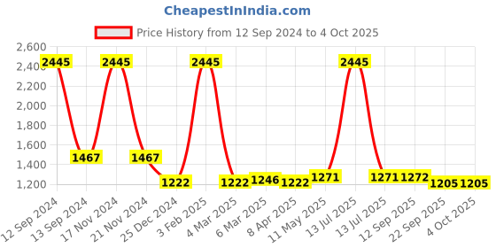 myntra.com MR BUTTON Men Grey Pullover mr button Price History Graph from 12 Sep 2024 to 4 Oct 2025