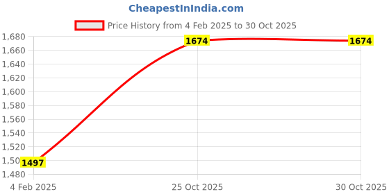 myntra.com MR BUTTON Men Grey Slim Fit Floral Printed Casual Shirt mr button Price History Graph from 4 Feb 2025 to 30 Oct 2025