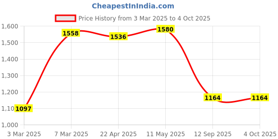 myntra.com MR BUTTON Men Grey Slim Fit Formal Trousers mr button Price History Graph from 3 Mar 2025 to 4 Oct 2025